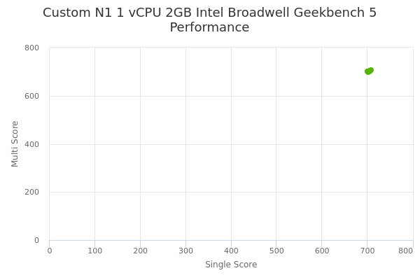 Custom N1 1 vCPU 2GB Intel Broadwell's Geekbench 5 performance