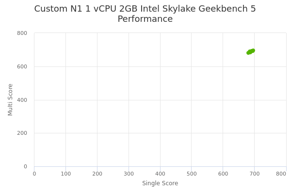 Custom N1 1 vCPU 2GB Intel Skylake's Geekbench 5 performance