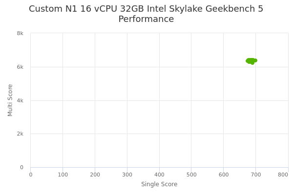 Custom N1 16 vCPU 32GB Intel Skylake's Geekbench 5 performance