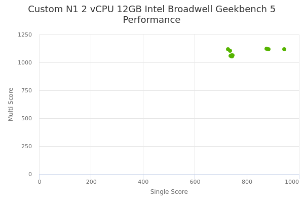 Custom N1 2 vCPU 12GB Intel Broadwell's Geekbench 5 performance