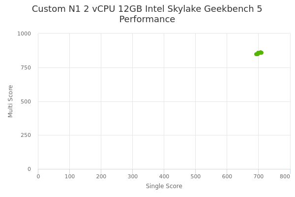 Custom N1 2 vCPU 12GB Intel Skylake's Geekbench 5 performance