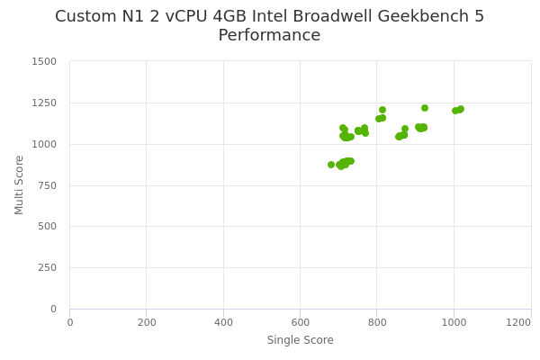 Custom N1 2 vCPU 4GB Intel Broadwell's Geekbench 5 performance