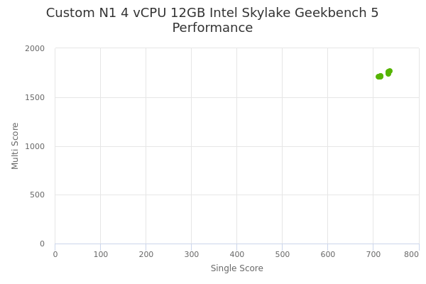 Custom N1 4 vCPU 12GB Intel Skylake's Geekbench 5 performance