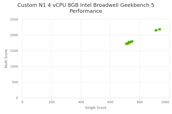 Custom N1 4 vCPU 8GB Intel Broadwell's Geekbench 5 performance