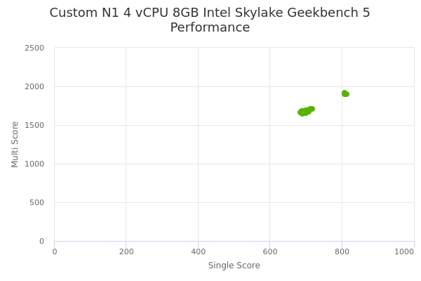 Custom N1 4 vCPU 8GB Intel Skylake's Geekbench 5 performance