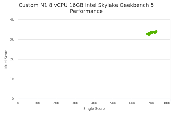 Custom N1 8 vCPU 16GB Intel Skylake's Geekbench 5 performance