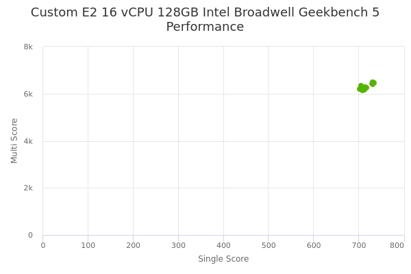 Custom E2 16 vCPU 128GB Intel Broadwell's Geekbench 5 performance