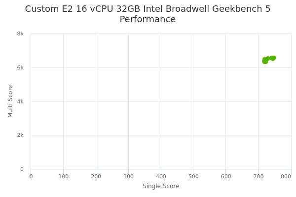 Custom E2 16 vCPU 32GB Intel Broadwell's Geekbench 5 performance