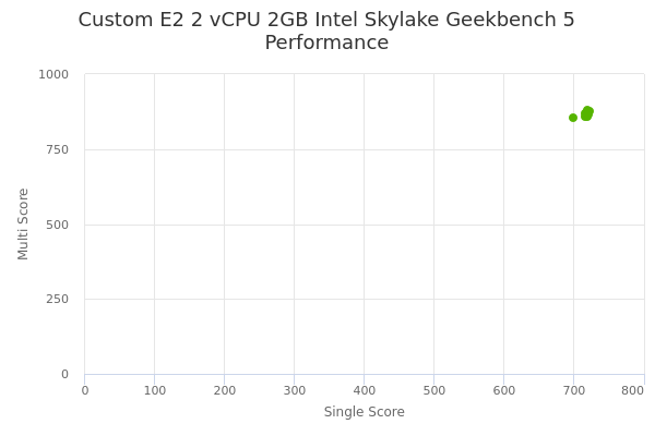 Custom E2 2 vCPU 2GB Intel Skylake's Geekbench 5 performance