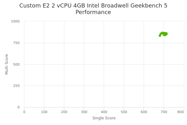 Custom E2 2 vCPU 4GB Intel Broadwell's Geekbench 5 performance