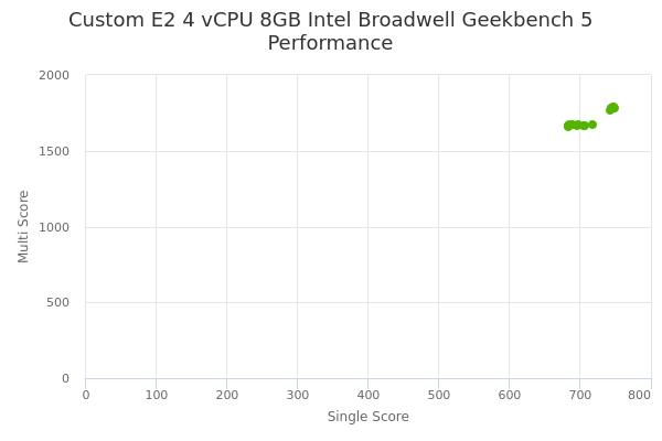 Custom E2 4 vCPU 8GB Intel Broadwell's Geekbench 5 performance