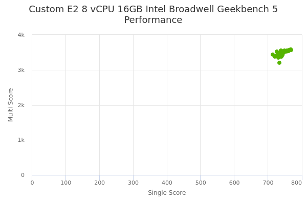 Custom E2 8 vCPU 16GB Intel Broadwell's Geekbench 5 performance