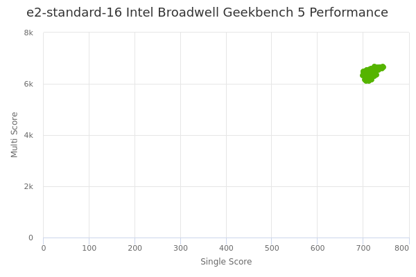 e2-standard-16 Intel Broadwell's Geekbench 5 performance