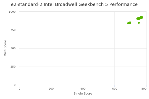 e2-standard-2 Intel Broadwell's Geekbench 5 performance