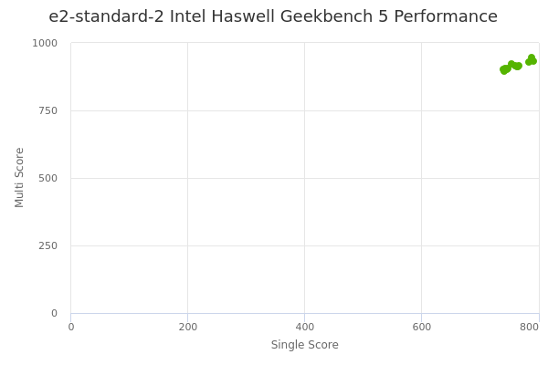 e2-standard-2 Intel Haswell's Geekbench 5 performance