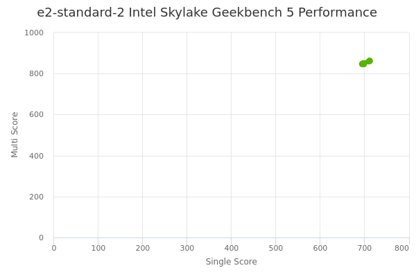 e2-standard-2 Intel Skylake's Geekbench 5 performance
