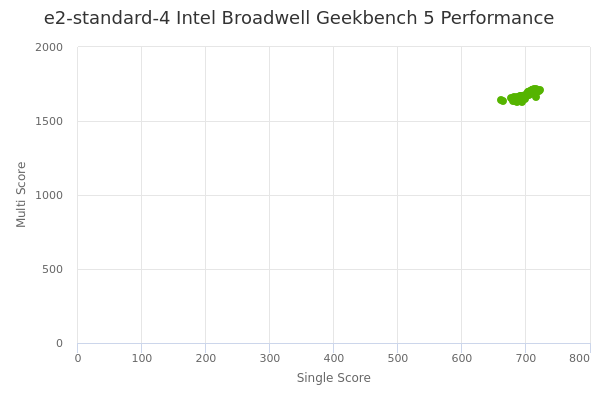 e2-standard-4 Intel Broadwell's Geekbench 5 performance
