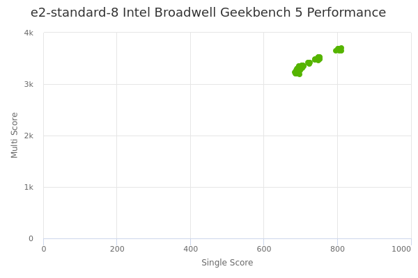 e2-standard-8 Intel Broadwell's Geekbench 5 performance