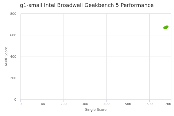 g1-small Intel Broadwell's Geekbench 5 performance