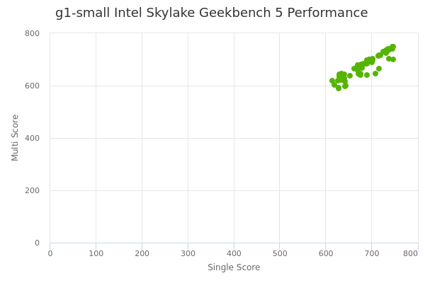 g1-small Intel Skylake's Geekbench 5 performance