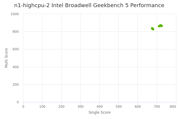 n1-highcpu-2 Intel Broadwell's Geekbench 5 performance