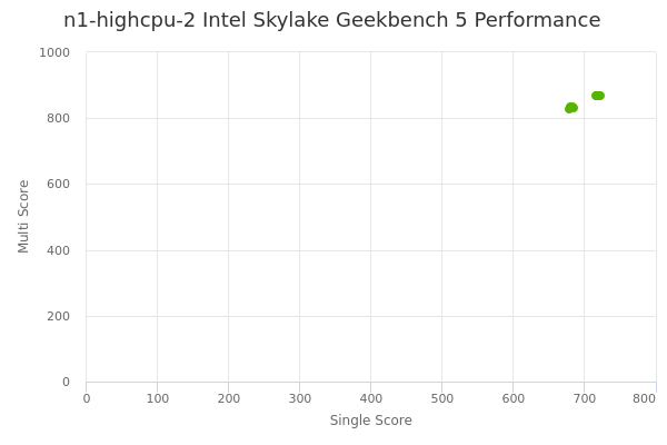 n1-highcpu-2 Intel Skylake's Geekbench 5 performance