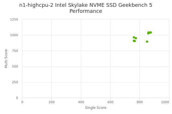 n1-highcpu-2 Intel Skylake NVME SSD's Geekbench 5 performance