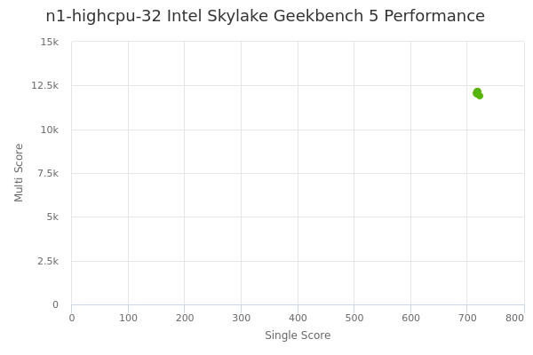 n1-highcpu-32 Intel Skylake's Geekbench 5 performance