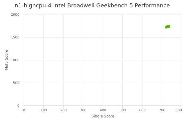 n1-highcpu-4 Intel Broadwell's Geekbench 5 performance