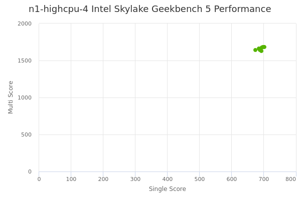 n1-highcpu-4 Intel Skylake's Geekbench 5 performance