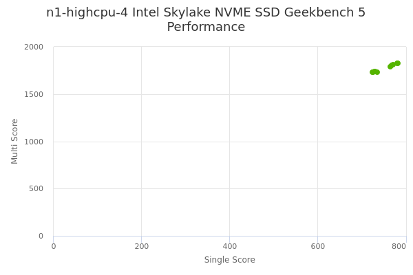 n1-highcpu-4 Intel Skylake NVME SSD's Geekbench 5 performance