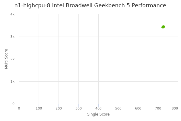 n1-highcpu-8 Intel Broadwell's Geekbench 5 performance