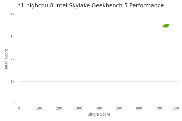 n1-highcpu-8 Intel Skylake's Geekbench 5 performance