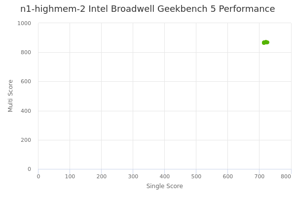 n1-highmem-2 Intel Broadwell's Geekbench 5 performance