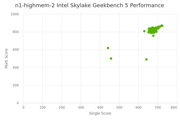 n1-highmem-2 Intel Skylake's Geekbench 5 performance