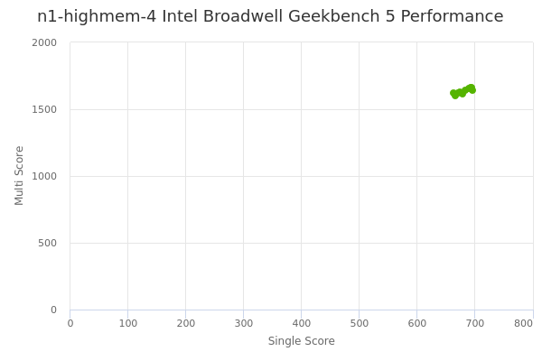 n1-highmem-4 Intel Broadwell's Geekbench 5 performance