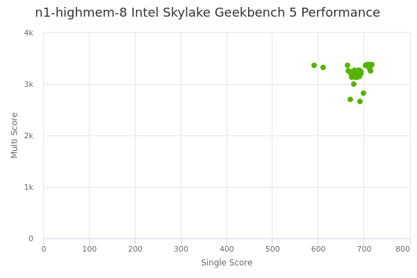 n1-highmem-8 Intel Skylake's Geekbench 5 performance