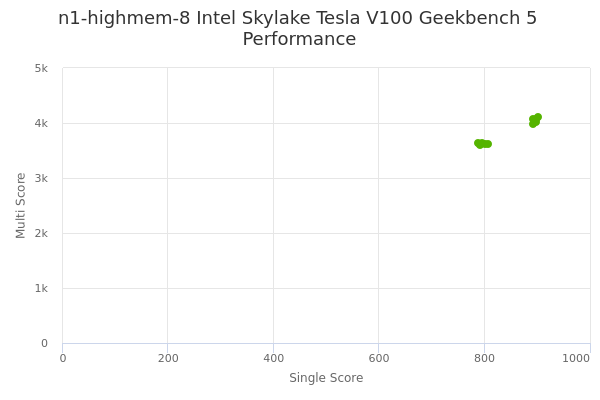 n1-highmem-8 Intel Skylake Tesla V100's Geekbench 5 performance
