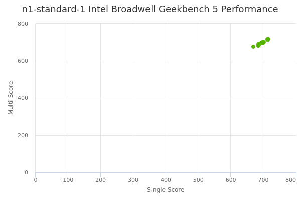 n1-standard-1 Intel Broadwell's Geekbench 5 performance