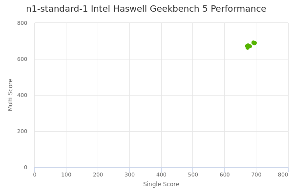 n1-standard-1 Intel Haswell's Geekbench 5 performance