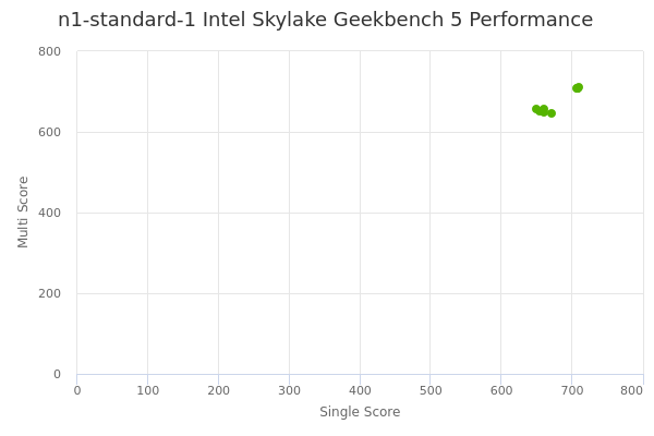 n1-standard-1 Intel Skylake's Geekbench 5 performance