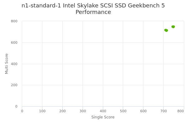 n1-standard-1 Intel Skylake SCSI SSD's Geekbench 5 performance