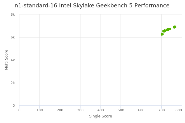 n1-standard-16 Intel Skylake's Geekbench 5 performance