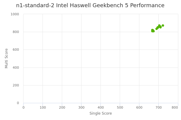 n1-standard-2 Intel Haswell's Geekbench 5 performance