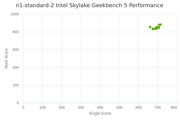 n1-standard-2 Intel Skylake's Geekbench 5 performance