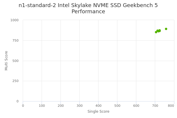 n1-standard-2 Intel Skylake NVME SSD's Geekbench 5 performance