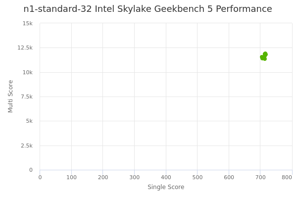 n1-standard-32 Intel Skylake's Geekbench 5 performance