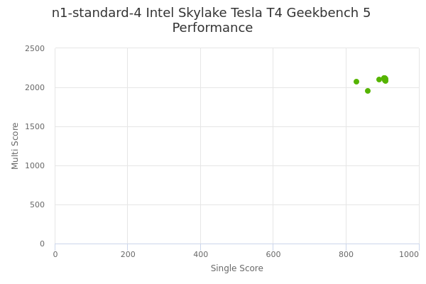 n1-standard-4 Intel Skylake Tesla T4's Geekbench 5 performance