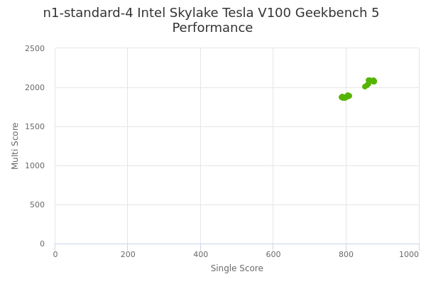 n1-standard-4 Intel Skylake Tesla V100's Geekbench 5 performance