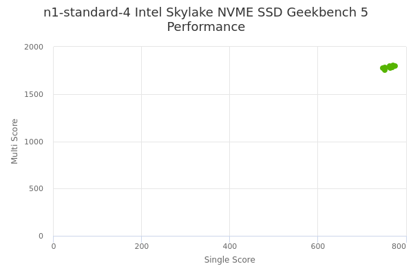n1-standard-4 Intel Skylake NVME SSD's Geekbench 5 performance